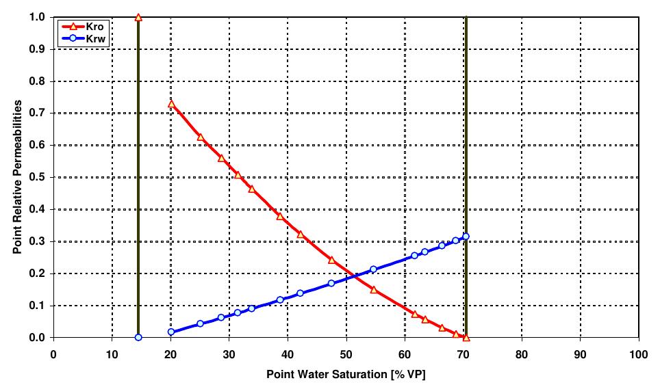 (PDF) Upscaling of Relative Permeability Curves for Reservoir ...