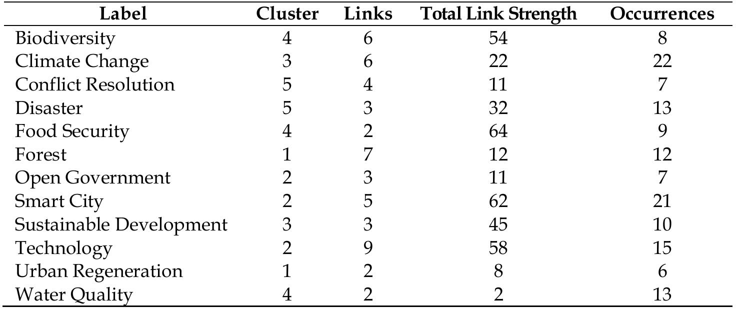 Table 3 - from Global Literature Trend on Collaborative