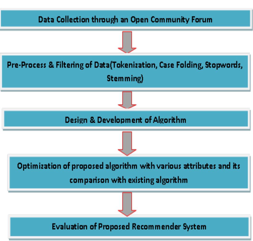 | proposed methodology flowchart the various steps involved