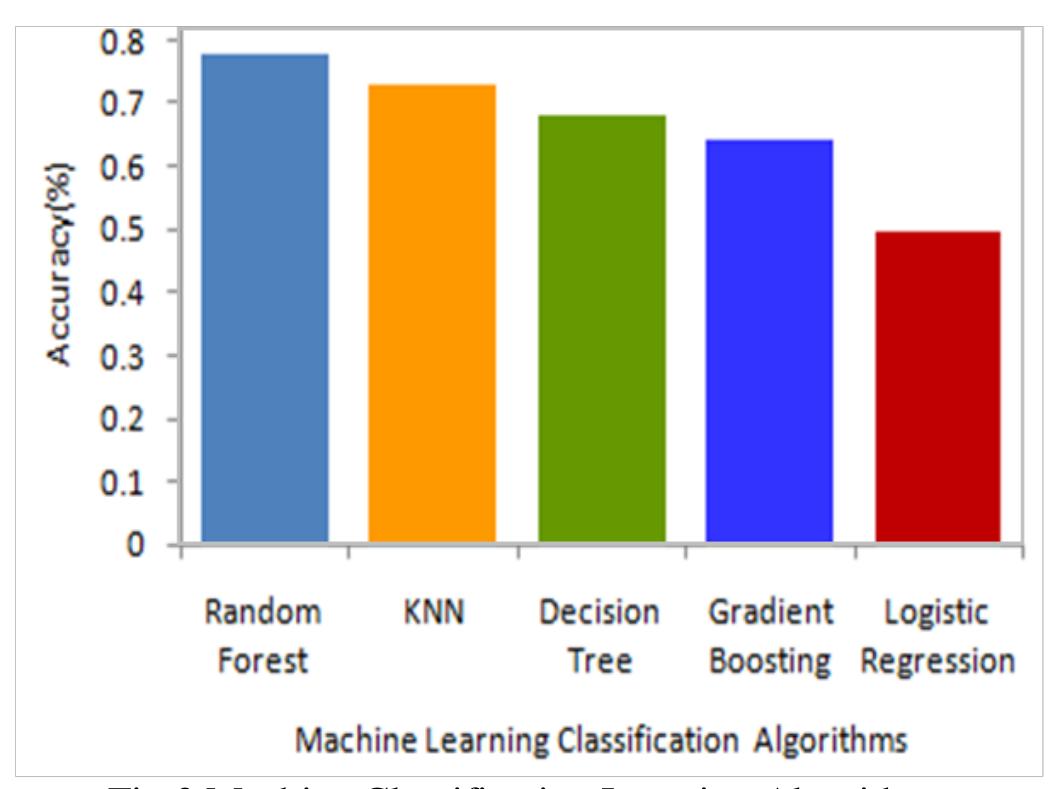 (PDF) Crop Recommendation System for Madhya Pradesh Districts using ...