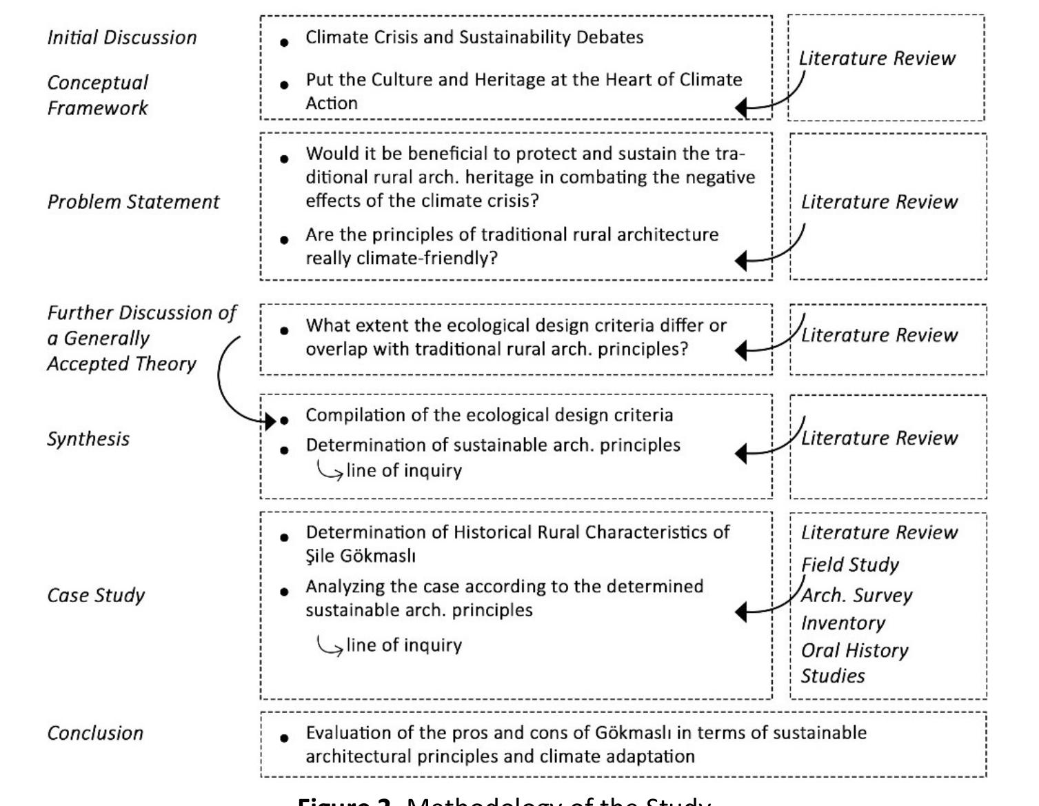 scale, are examined under four sub-headings as building form’, orientation and space organization In buildings "positions of buildings relative to each other / building spacing" and "building envelope" at the building scale.  In this research, in which the relationship between the concepts of sustainability and climate adaptation with rura settlements and the guiding effects of site-specific data on traditional settlements are examined, Gdkmas! Neighbourhood, a historic rural landscape in Sile district of Istanbul, has been selected as the study area. The selectior of G6kmasli as the study area was influenced by the fact that the settlement has natural, historical, and cultural value  that have remained authentic despite being located on the periphery of a large metropolis such as Istanbul. Withir the scope of the study, the settlement texture was tried to be understood by carrying out literature and field studie: together through the line of inquiry created by considering the principles of sustainability (Figure 1). In the field study analyses, inventory studies, architectural surveys, as well as oral history studies with local people were carried out t document the physical texture of the settlement. With the help of these data, the pros and cons of the traditiona landscape in terms of climate adaptation were discussed.  to the west (Bali, 2022: 608).  Located on the periphery of Istanbul, a major metropolis, the Gdkmasli landscape embodies many heritage values with its forested areas that make up the majority of the settlement, its natural environment associated with the Goksu stream and the surrounding mountainous areas, its agricultural lands shaped by traditional and modern production practices, and its built environment that is part of its original rural architecture. The historic rural landscape layers of G6kmasli are categorized into three main groups: natural, agricultural, and built environment (Figure 4). The natural environment includes "forest areas", "rivers and river views", "mountains and mountain views" and "special fauna and flora species", the agricultural environment includes "fruit (apple, hazelnut) orchards", "vegetable gardens" and "greenhouses", and the built environment includes "protected areas and archaeological values", "traditional built environment" and "modern settlement" (Figure 4). Intangible heritage values are defined as "religious, mythological,  traditional and customary references".  The principles of sustainable architecture, which are classified under two sub-groups as "appropriate positioning, site selection and adaptation to topography" and "adaptation to the natural landscape and vegetation" at the settlement  scale, are examined under four sub-headings as "building form", "orientation and space organization in buildings", "nositions of buildings relative to each other / building spacine" and "building envelope" at the building scale. 