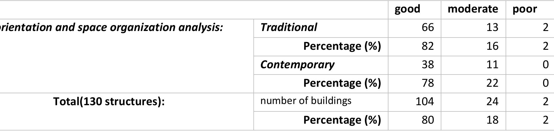 Table 3: Orientation and Space Organization Analysis Data  In the "proper sizing and material" analysis, which was created by considering appropriate volumization, low energy, and recyclable material use, 95 percent of traditional buildings were evaluated as good. In comparison, only 4 percent of contemporary buildings could be evaluated as good, and 35 percent were accepted as moderately positive (Table  4).  Based on the studies conducted in the area, it was observed that out of the 130 buildings examined, 81 were traditional and 49 were contemporary buildings. The traditional buildings mainly used materials like wood, stones, and bricks sourced from the settlement or its nearby forests. 70 of these traditional buildings were constructed with wooden structures, while 11 were built using stone and wooden masonry. On the other hand, the contemporary buildings, totaling 49, predominantly utilized reinforced concrete construction, which became more popular in the latter half of the 20th century. When analyzing the "orientation and space organization," it was found that 82 percent of traditional buildings were correctly oriented, while contemporary buildings had a correct orientation rate of 78 percent, indicating a similar level of environmental design harmony compared to traditional buildings ( Table 3). 