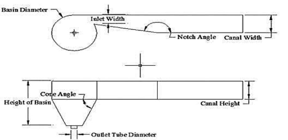 Conical Inlet Illustration of inlet and outlet velocity triangles and
