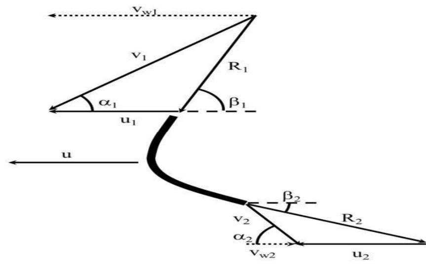 Illustration of inlet and outlet velocity triangles and