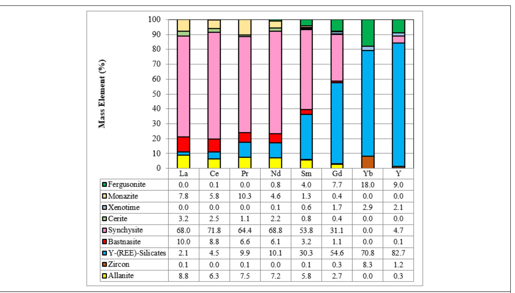 Flatation Example Ree-y deportment in a feed sample. mineral chemistry can