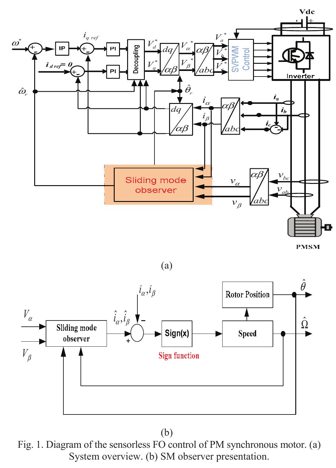 Figure 3 - Sensorless FOC of PMSM drives based on full order