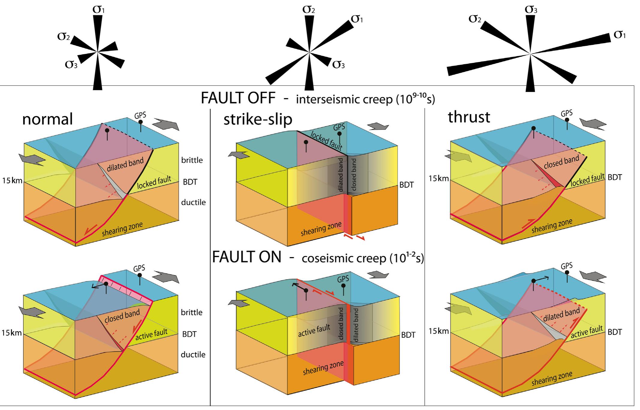 Geological model of fault on-off in the three main tectonic
