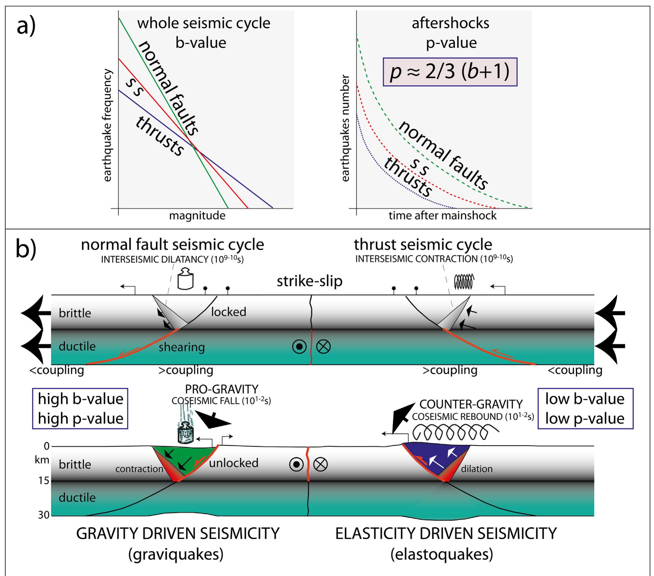 Geological model of fault on-off in the three main tectonic