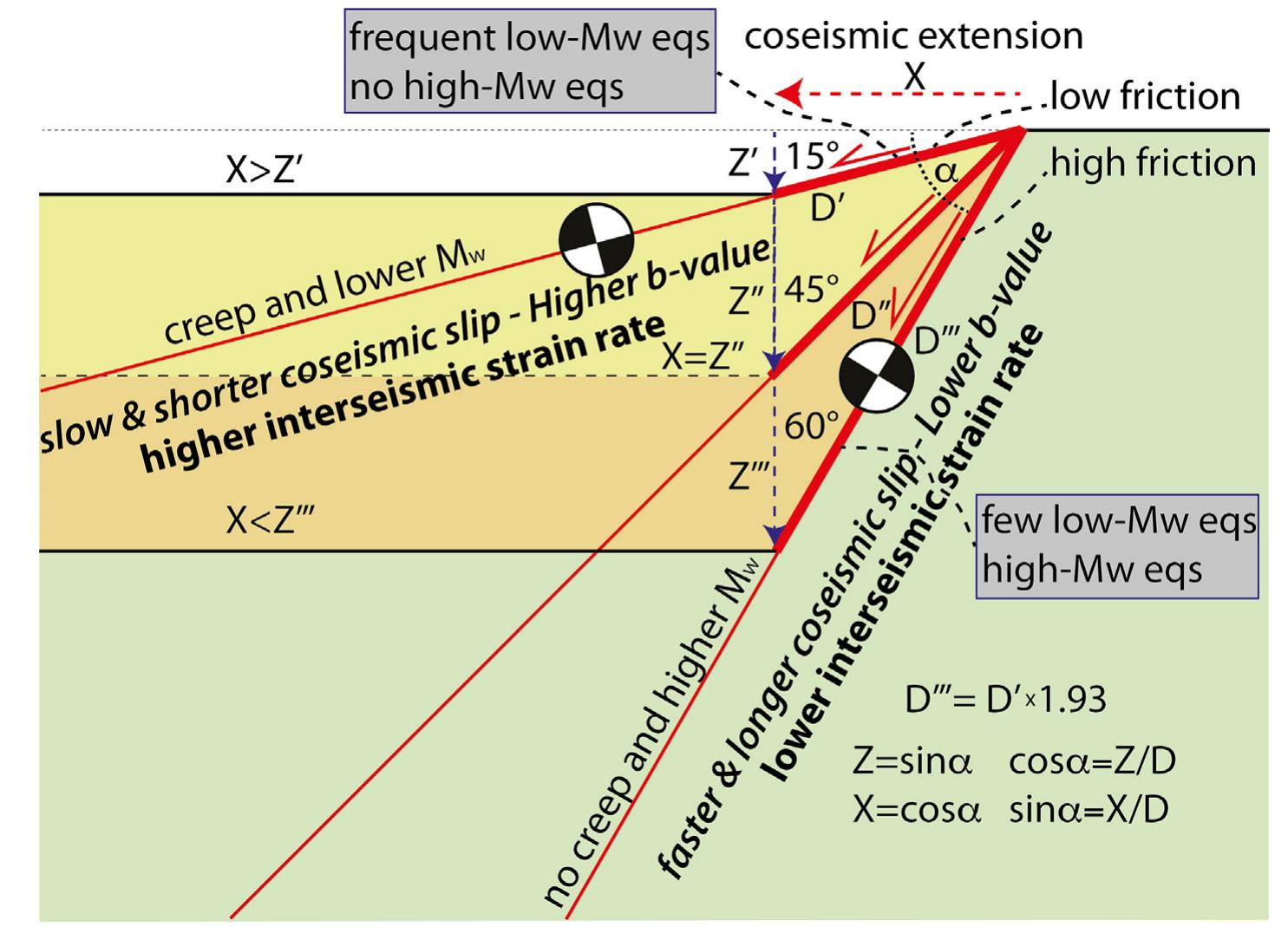 Extensional Stress Rocks Figure 15 - from Gravitational and elastic energies stored