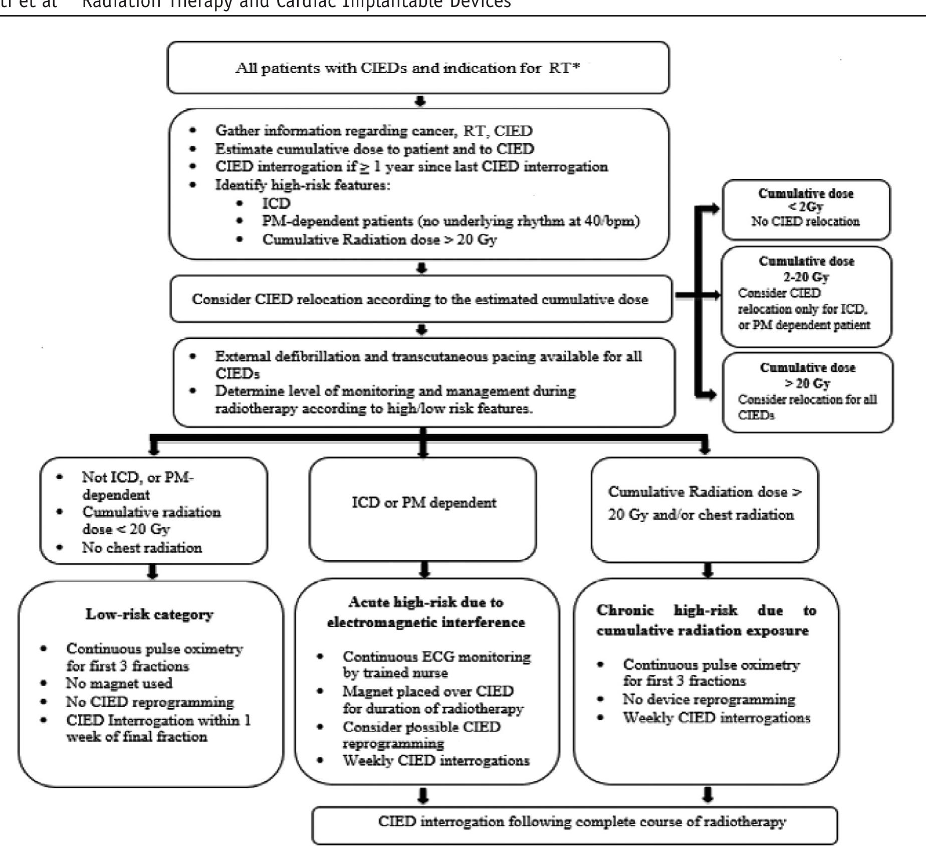 Icd Algorithm (PDF) Management of patients with implantable cardioverter ...