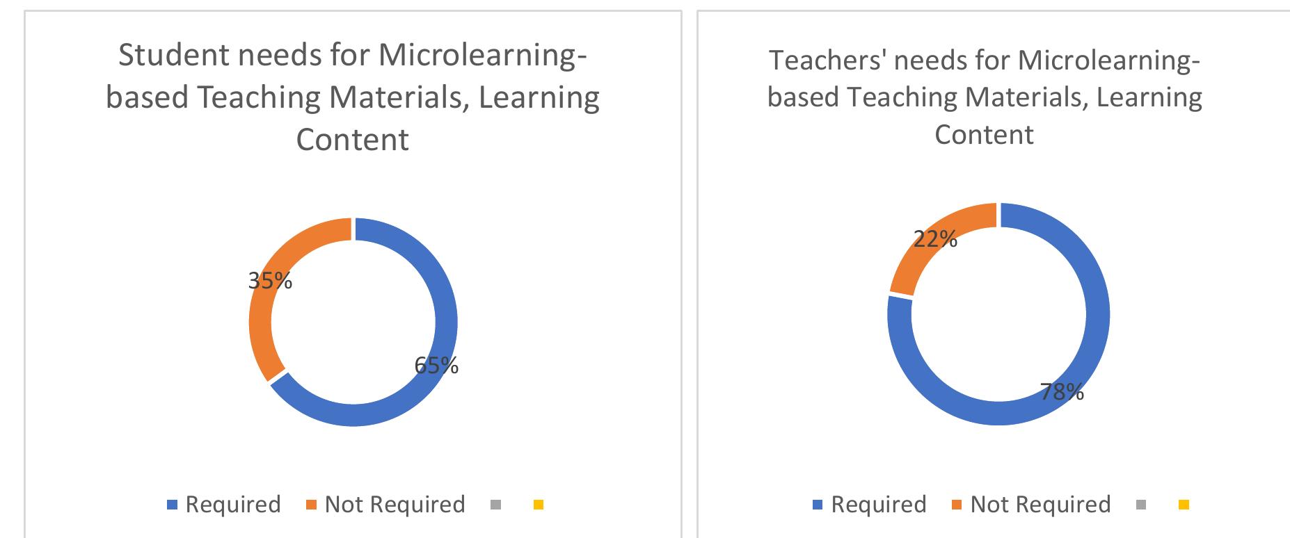 Learning efficacy. figure 3. charts of students and