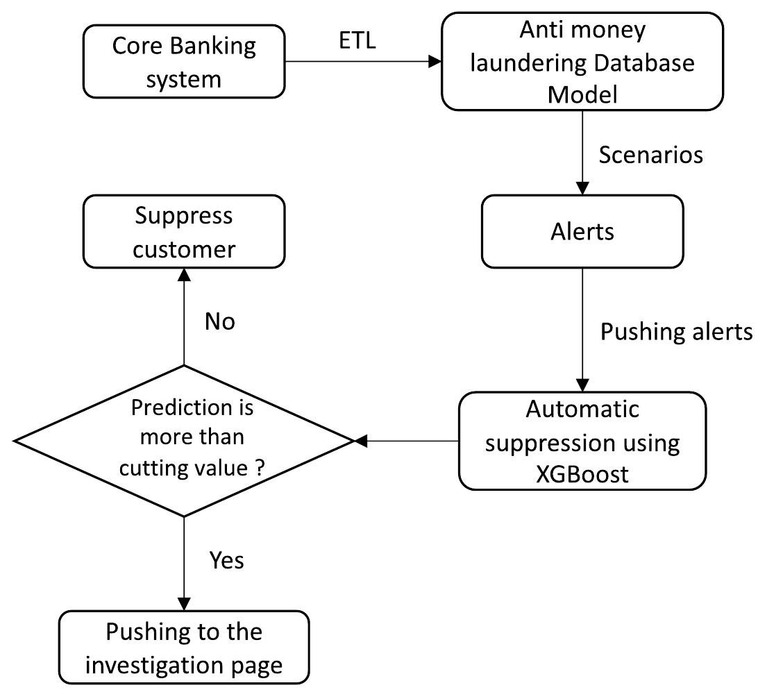 (PDF) Automatic suppression of false positive alerts in anti-money ...