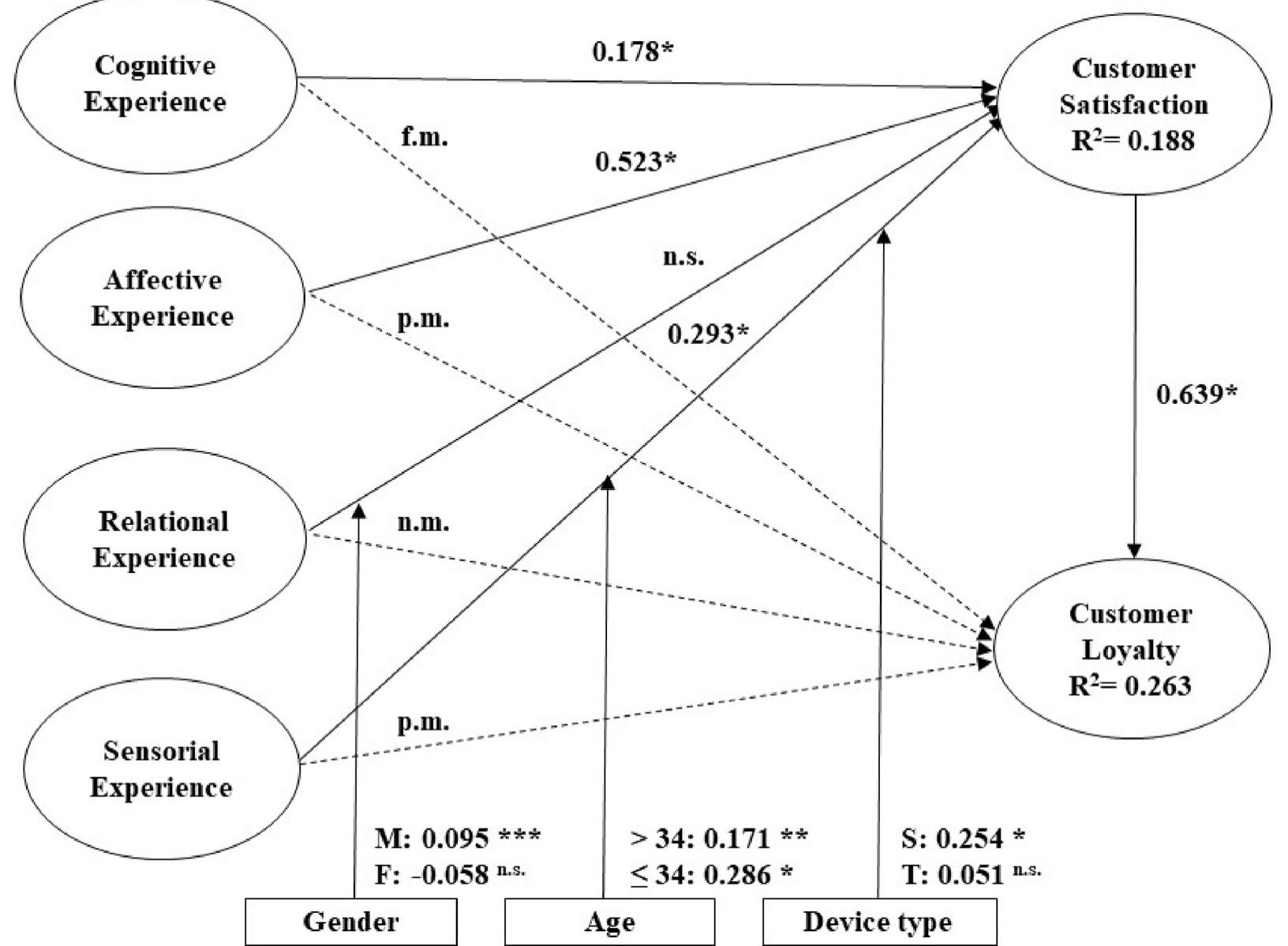 Fig. 2. Results of conceptual model assessment. Note: Continuous lines indicate direct relationships and dotted lines represent indirect effects (mediated relationship); M: male, F: female; S: smartphone, T: tablet; m.: full mediation, p.m.: partial mediation, n.m: no mediation; *p < 0.001; **p < 0.01; ***p < 0.1; n.s.: not significant. 