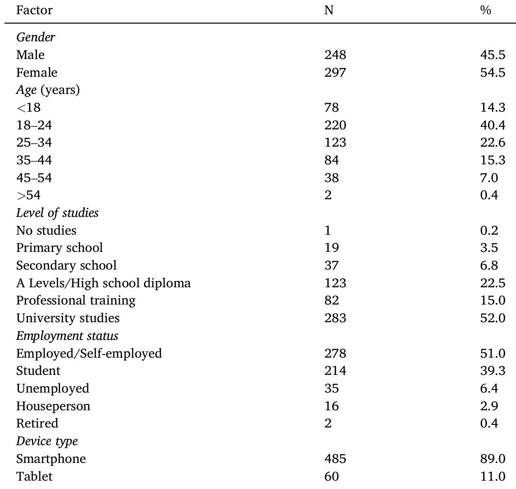 Sociodemographic characteristics. 