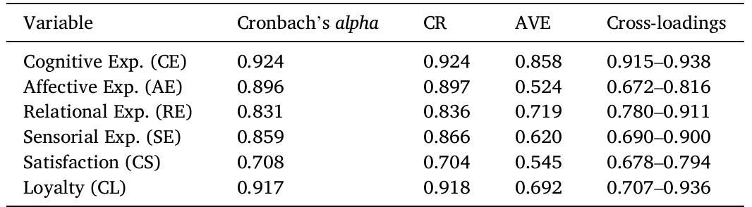 Results of reliability and convergent validity tests. 