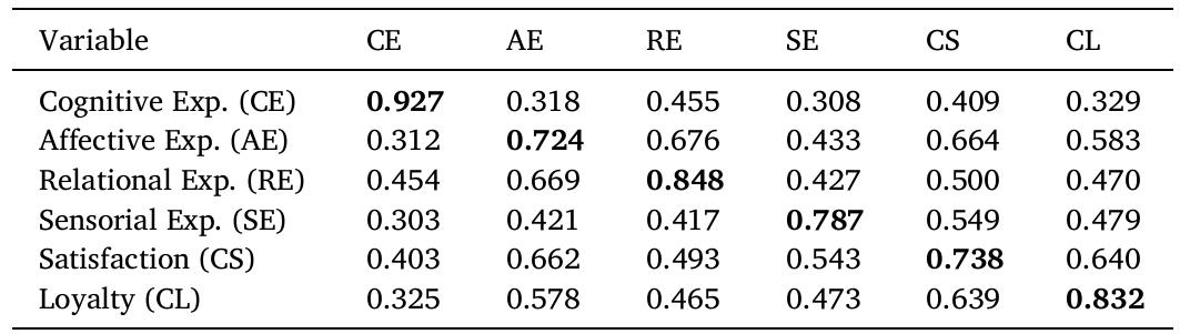 Assessment of the discriminant validity.  Note. In bold the square roots of the AVEs; below the bold diagonal the Fornell- Larcker criterion results; above the bold diagonal the HTMT values. 