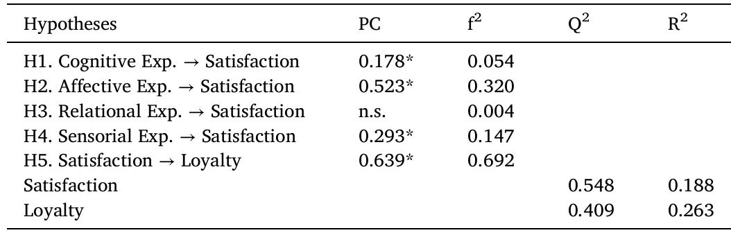 Note. PC: path coefficient; *p < 0.001; n.s.: not significant.  Results of structural model evaluation (bootstrapping = 5000; blindfolding = omission distance 7). 