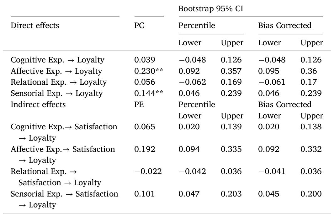 Note. CI: confidence intervals. PE: point estimate; PC: path coefficient; **p < 0.01.  Results of mediation analysis. 