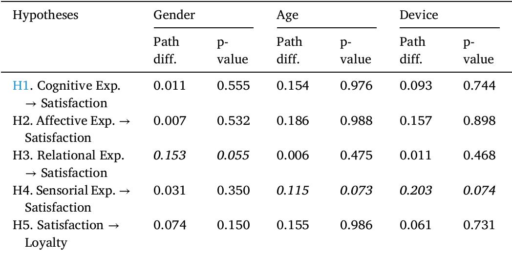 Evaluation of the multigroup analyses (MGA).  Note. Italics typeface indicates significant differences.  Table 6 