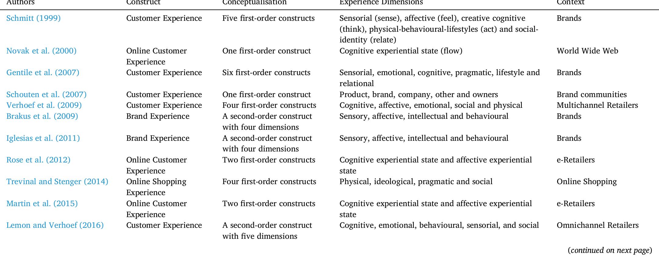 Appendix. Key articles on Customer Experience for this research 