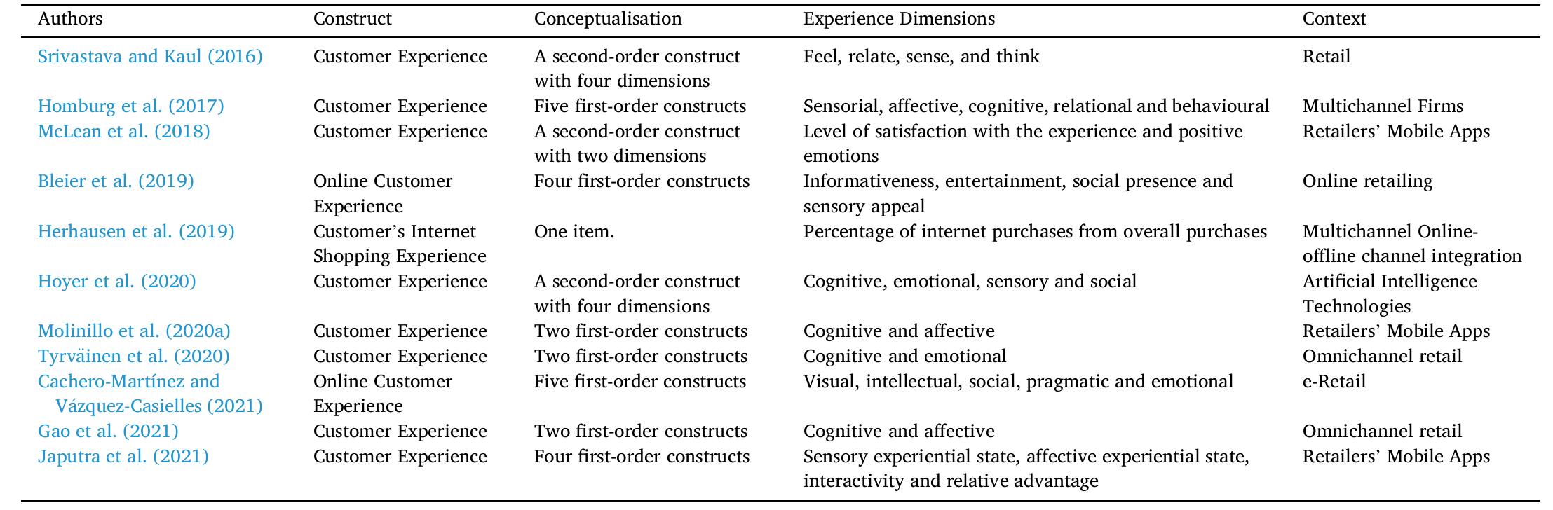 (continued )  References  Barari, M., Ross, M., Surachartkumtonkun, J., 2020. Negative and positive customer shopping experience in an online context. J. Retailing Consum. Serv. 53, 101985. https://doi.org/10.1016/j.jretconser.2019.101985.  Flavian, C., Gurrea, R., Orus, C., 2020. Combining channels to make smart purchases: the  role of webrooming and showrooming. J. Retailing Consum. Serv. 52, 101923. httne: //dai aro /10 1016/1 iretconcer 9019 1019092 