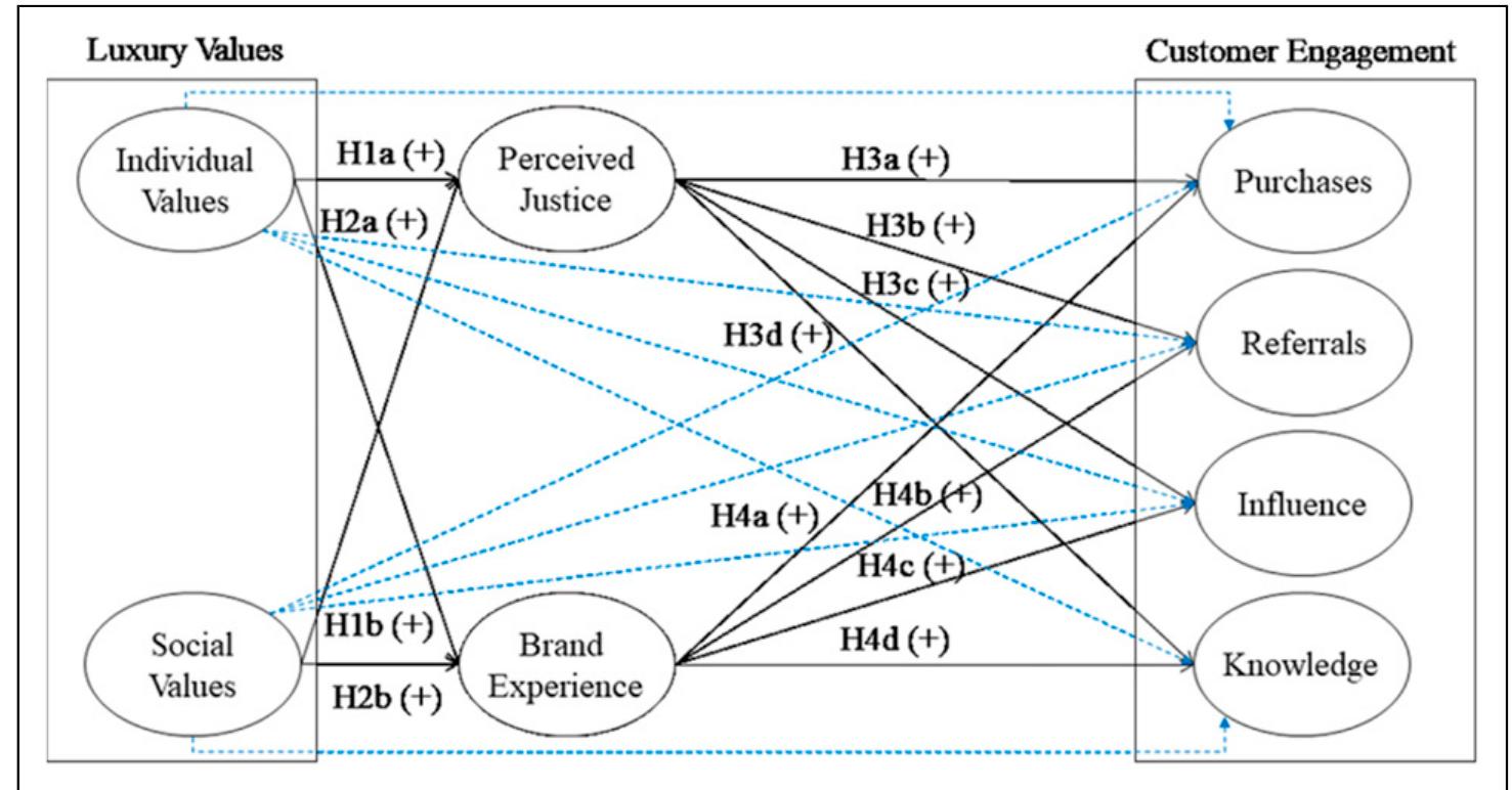 Figure 1. Research model. 