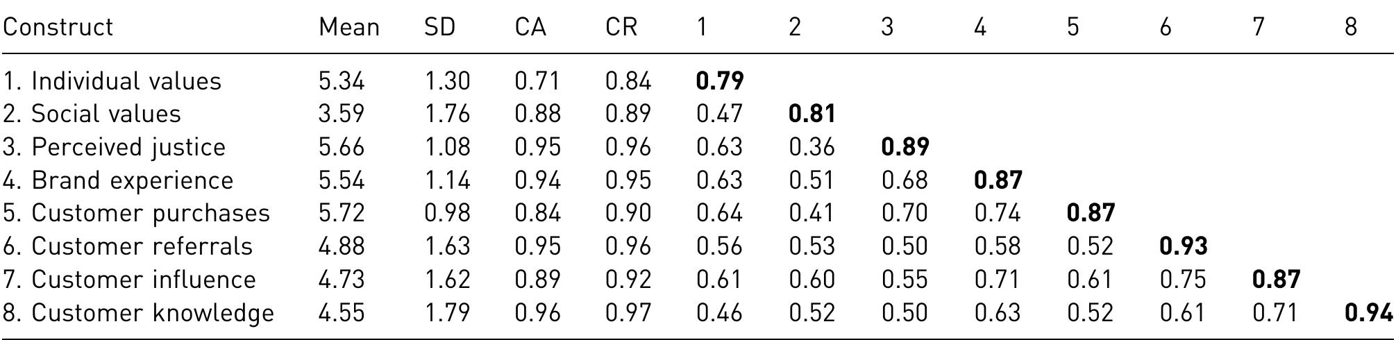 Table 1. Descriptive statistics, reliabilities, correlations and validities.  Note. The diagonal values in bold indicate the square root of the average variances extracted (AVE). The scores in the lower diagonal indicate inter-construct correlations (IC). CA = Cronbach's alpha; CR = Composite reliability. 