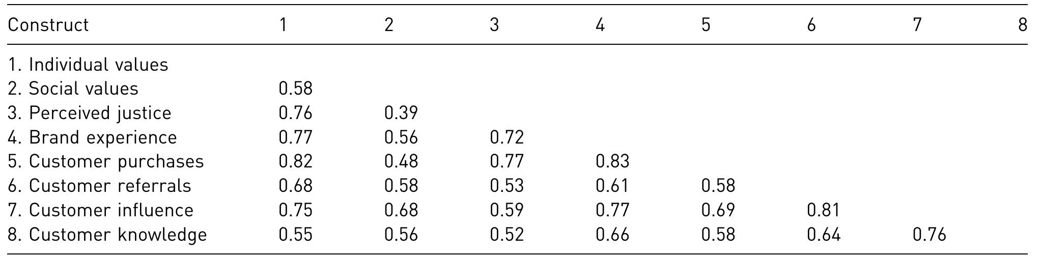Table 2. HTMT ratio. 