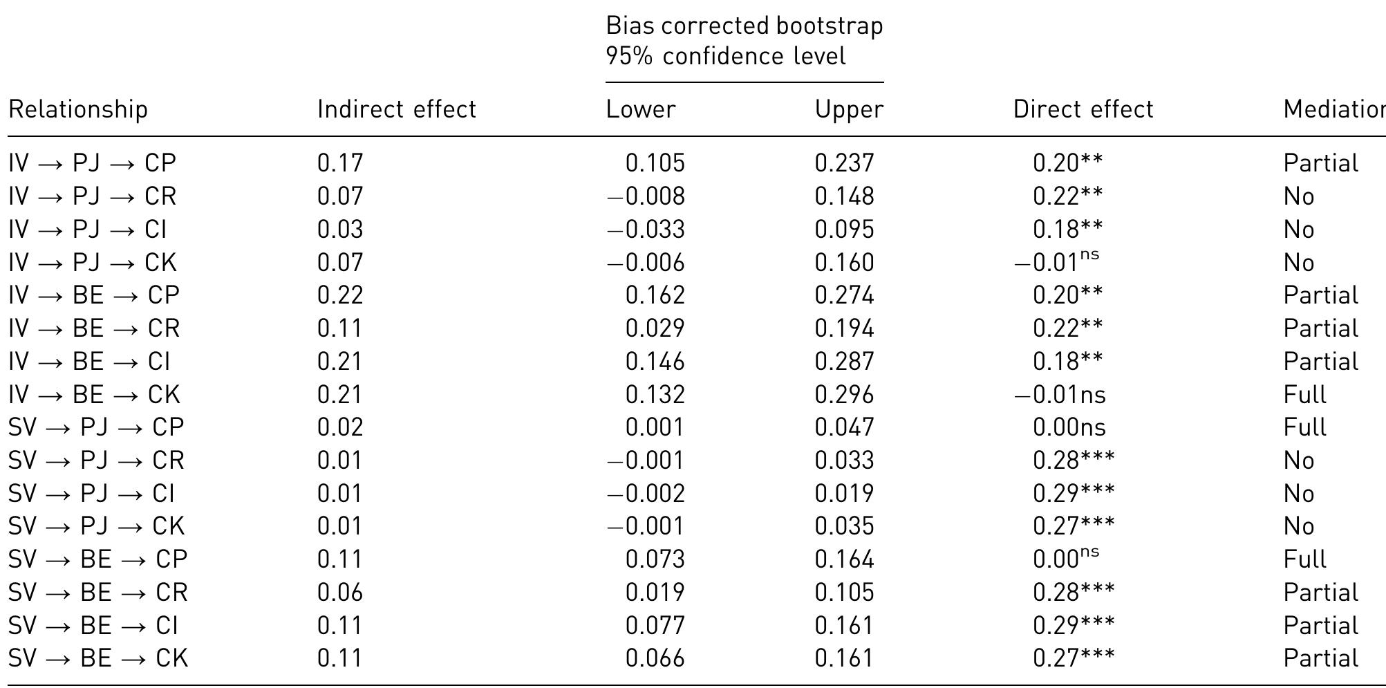Note. IV = Individual Values; SV = Social Values; PJ = Perceived Justice; BE = Brand Experience; CP = Customer Purchases; CR = Custome Referrals; Cl = Customer Influence; CK = Customer Knowledge; *p< .05; **p< .01; ***p< .001; "*not significant.  Table 4. Mediating effects. 