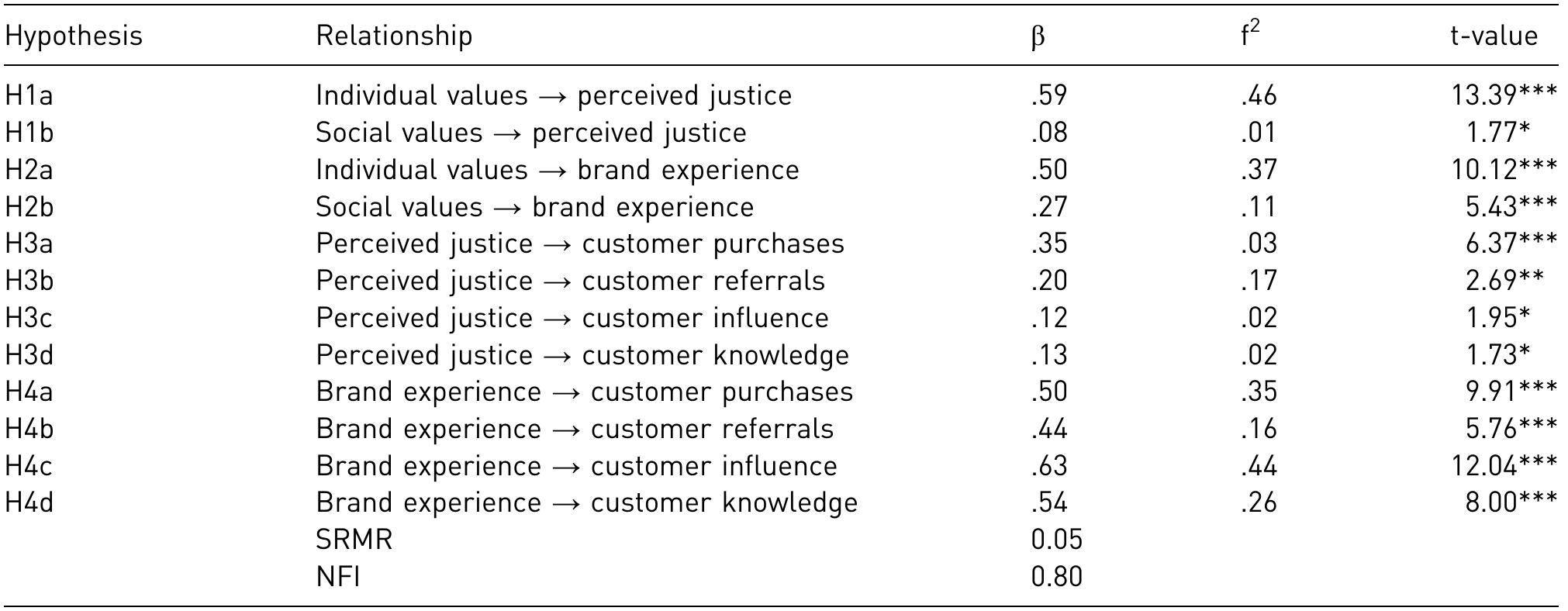 Table 3. Result of structural equation analyses.  Note. PC: Path Coefficient; ***p< .001; **p< .01; *p< .05. 