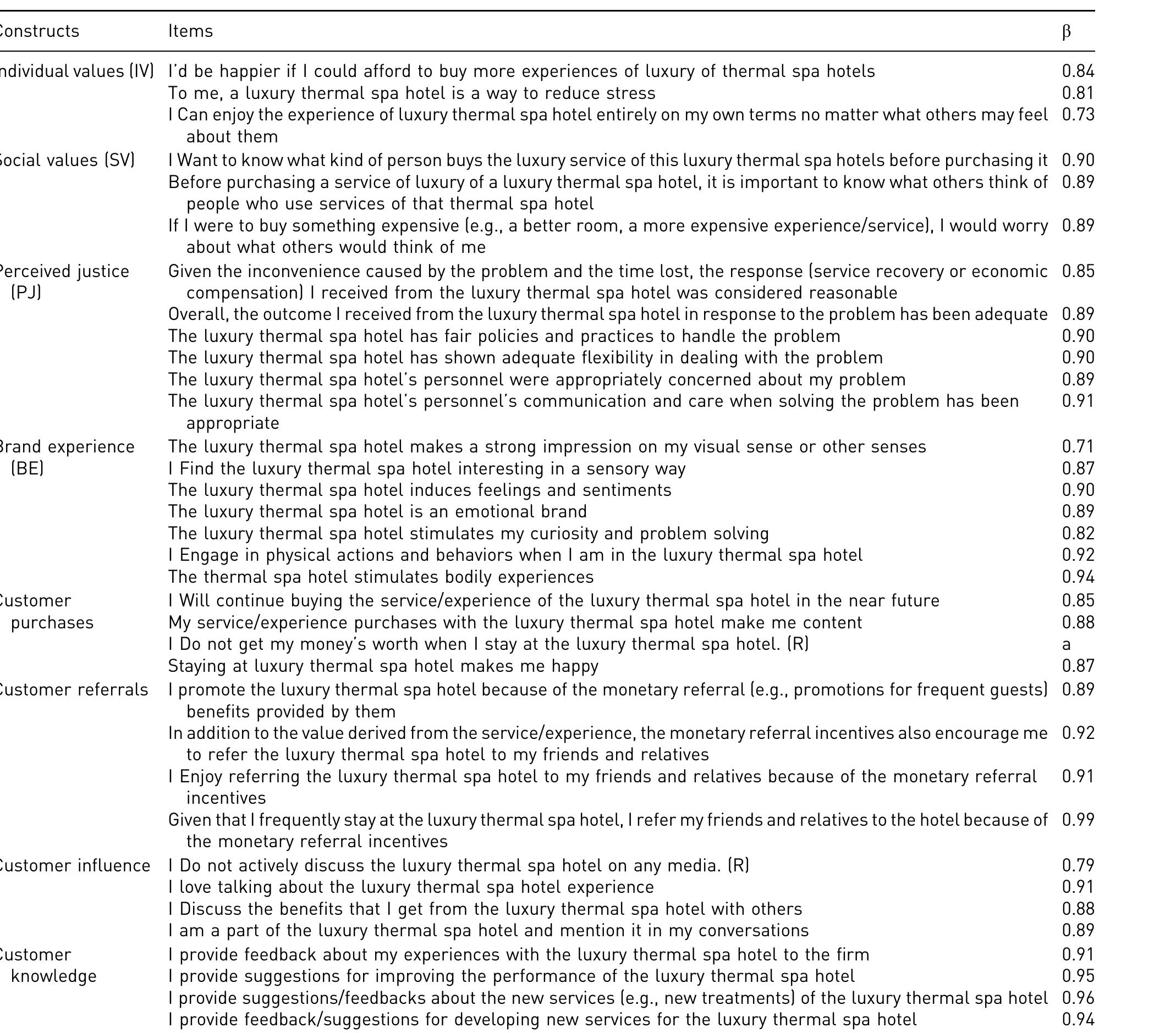 Note. a = removed.  Measurement items 