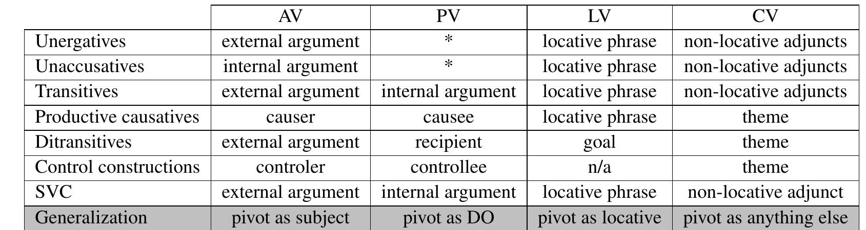 35) Mapping between voice form and pivot selection in Philippine-type languages  Pre-theoretically, this pattern shows a four-way division among subjects, direct objects, locative phrases, and phrases that bear a role that is none of the above. That is, where the pivot also constitutes the grammatical subject, direct object, locative phrase, or none of the above, it correlates with the presence of AV, PV, and LV morphology, respectively. Where the pivot bears a role that is none ot the above — such as instrument, benefactor, reason, or a DP that is structurally lower than the direc’ object (e.g., theme in causatives and control constructions), it triggers CV morphology.  Thie fauriusay dictingiichad wanirea ecuctam fran he pantirad nndar the analyece in (26)  This four-way distinguished voice system can be captured under the analysis in (36). 
