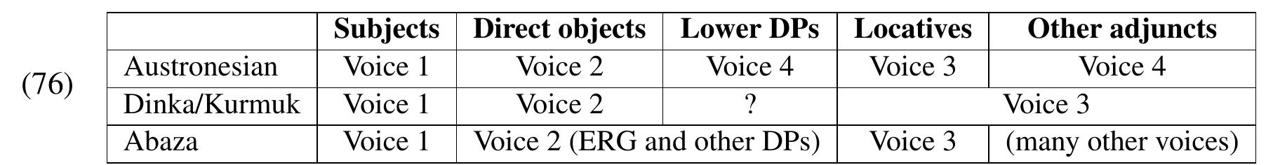 A tentative explanation is that the number of voice distinctions is language-specific and may be subject to diachronic development. Many western Austronesian languages, for example, have under- gone extensive loss in voice distinctions, where the prototypical four-way division in voice morphol- ogy has reduced to a three-way contrast between subjects, direct objects, and locative phrases (where non-locative adjuncts cannot be marked as pivot) or a simple two-way division between subjects and non-subject undergoers (see, e.g., Chen & McDonnell 2019 for a typological survey of western Aus- tronesian voice systems).  subject to diachronic development. Many western Austronesian languages, for example, have under-  gone extensive loss in voice distinctions, where the prototypical four-way division in voice morphol- 