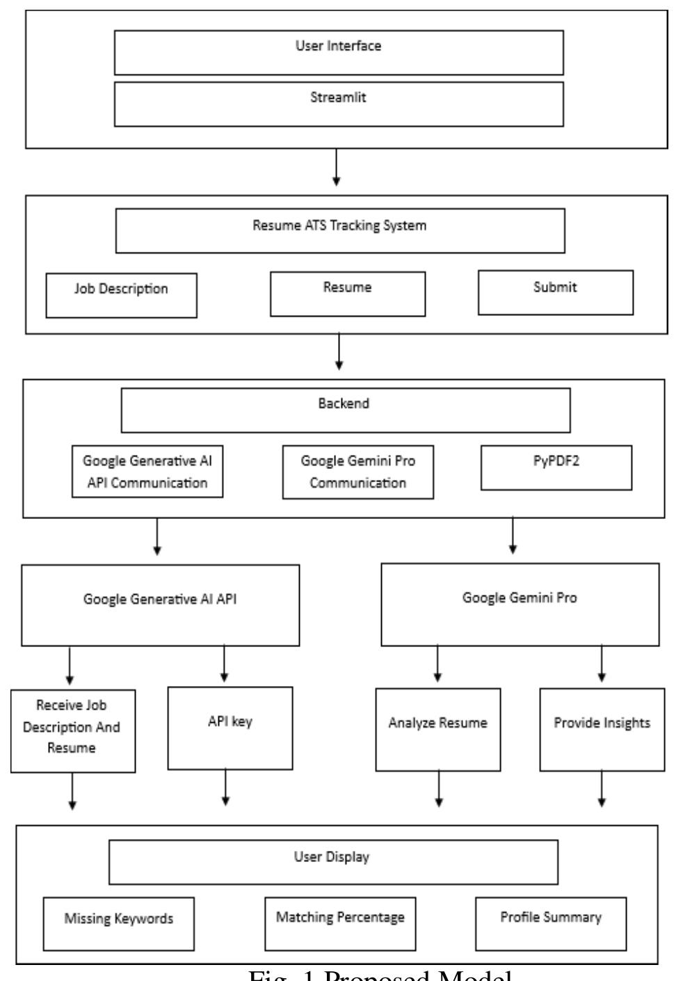 (PDF) Resume Application Tracking System with Google Gemini Pro