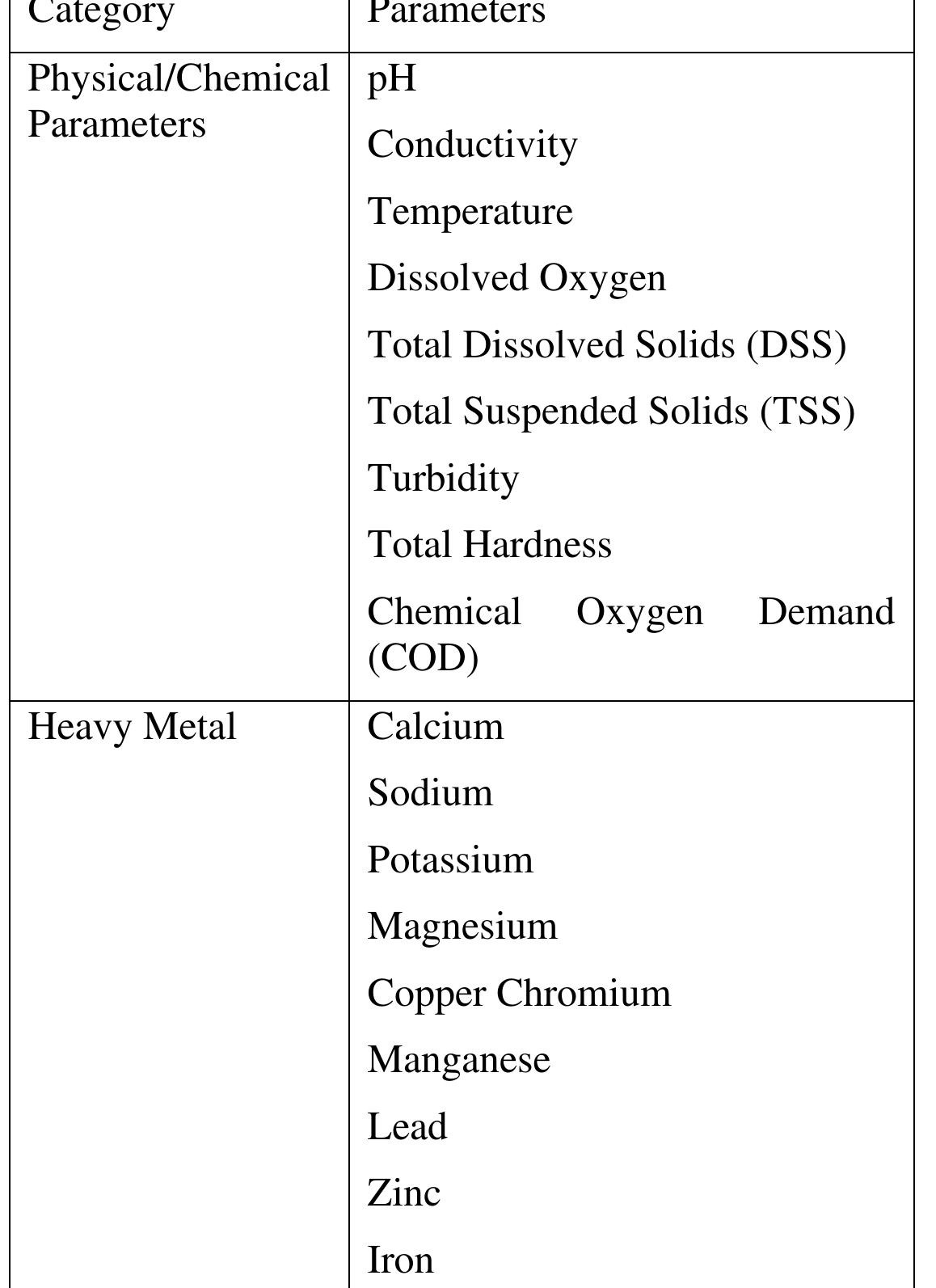 Table 2. Parameters tested in water samples at all 4 pilot RBDAs project sites 