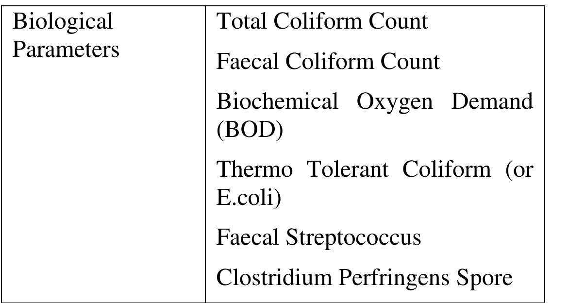 The sampling points for water samples collection were geo-referenced using a hand-held GPS equipment, and subsequently mapped. Water samples were collected by simple dip method using sterilized sample holding containers, and transported in a preservation box to the laboratory for analysis. 