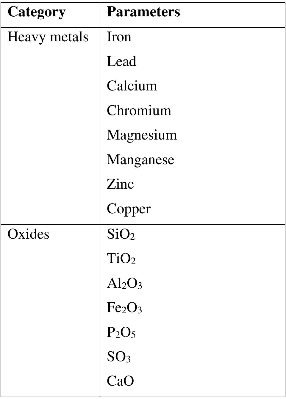 Table 3. Parameters analysed in soil samples 