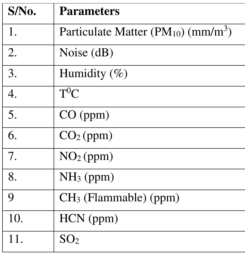 Table 4. Air Quality and Noise Levels Parameters assessed 