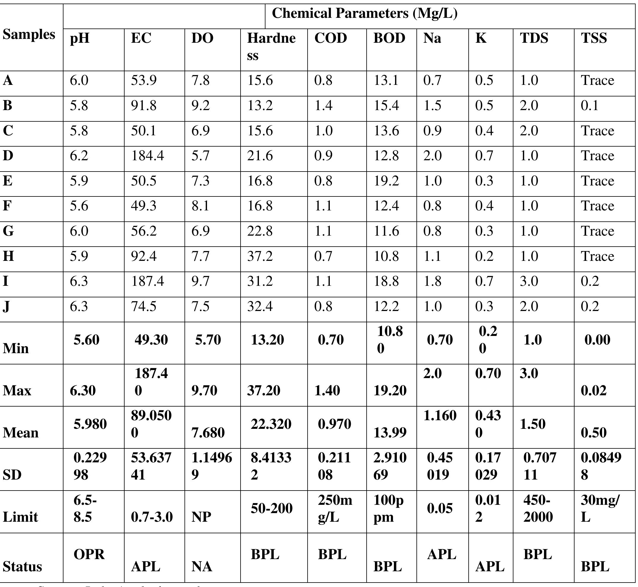Heavy metals: Heavy metals are basically non-degradable elements that are harmful to human, plant and animal populations. Their occurrence is largely associated with anthropogenic activities including certain agricultural practices such as use of certain synthetic fertilisers, pesticides and herbicides, etc. The heavy metals from water samples at Gurara and Azara/Jere irrigation sites exhibit varying concentration. Out of the 8 heavy metals assessed, 5 reveal concentrations APL while chromium and copper occur BPL. Lead was not recorded in any of the water samples (Table 6). With regards to heavy metal, the most polluted water sample is ‘H’ taken from Azara stream in Farm | at Azara/Jere Irrigation Project site. The permissible  Table 5. Concentration of Physico-chemical parameters in water samples at Gurara & Azara/Jere Irrigation Projects 