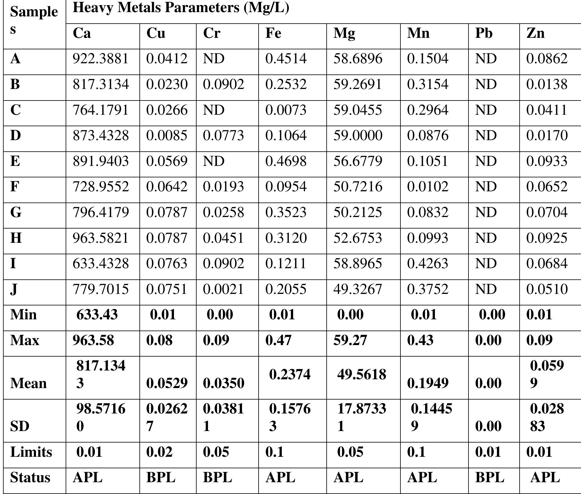 Table 6. Heavy metals concentration in water samples at Gurara & Azara/Jere Irrigation Projects  Microbial Count: The microbial count analyses revealed that the Faecal coliform, Faecal Streptococus and Clostridium Perfringens Spore were not present in all the 10 samples taken from the Gurara and Azara/Jere Irrigation Project environment. However, there are relatively high microbial counts for Total Coliform Count (TCC), Thermo Tolerant Count (TTC) and Bacterial Count. Again, Sample H records the highest TCC as shown in Table 7 and 8 (cattle were also sighted grazing around the harvested fields), while Sample E (taken from an irrigation chamber at the Gurara Irrigation site, a source of water also used by community members for consumption) records the highest aerobic and anaerobic bacterial count (Table 9). 