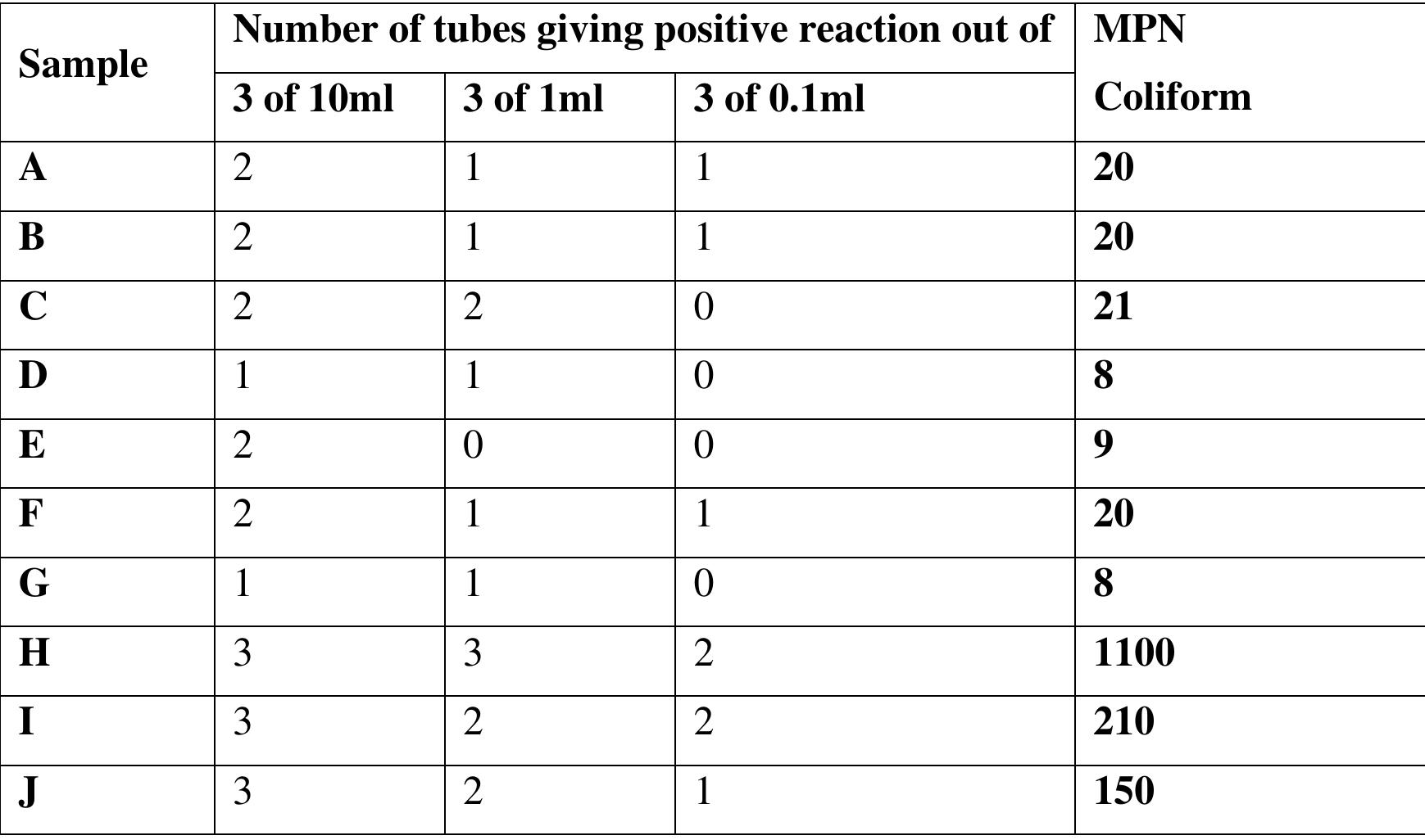 Source: Lab. Analysis results  Table 7. Microbial Enumeration in Water samples at Gurara & Azara/Jere Irrigation Projects [Total Coliform Count (TCC)] 