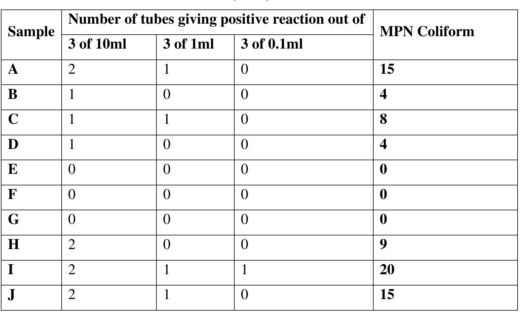 Source: Lab. Analysis results 