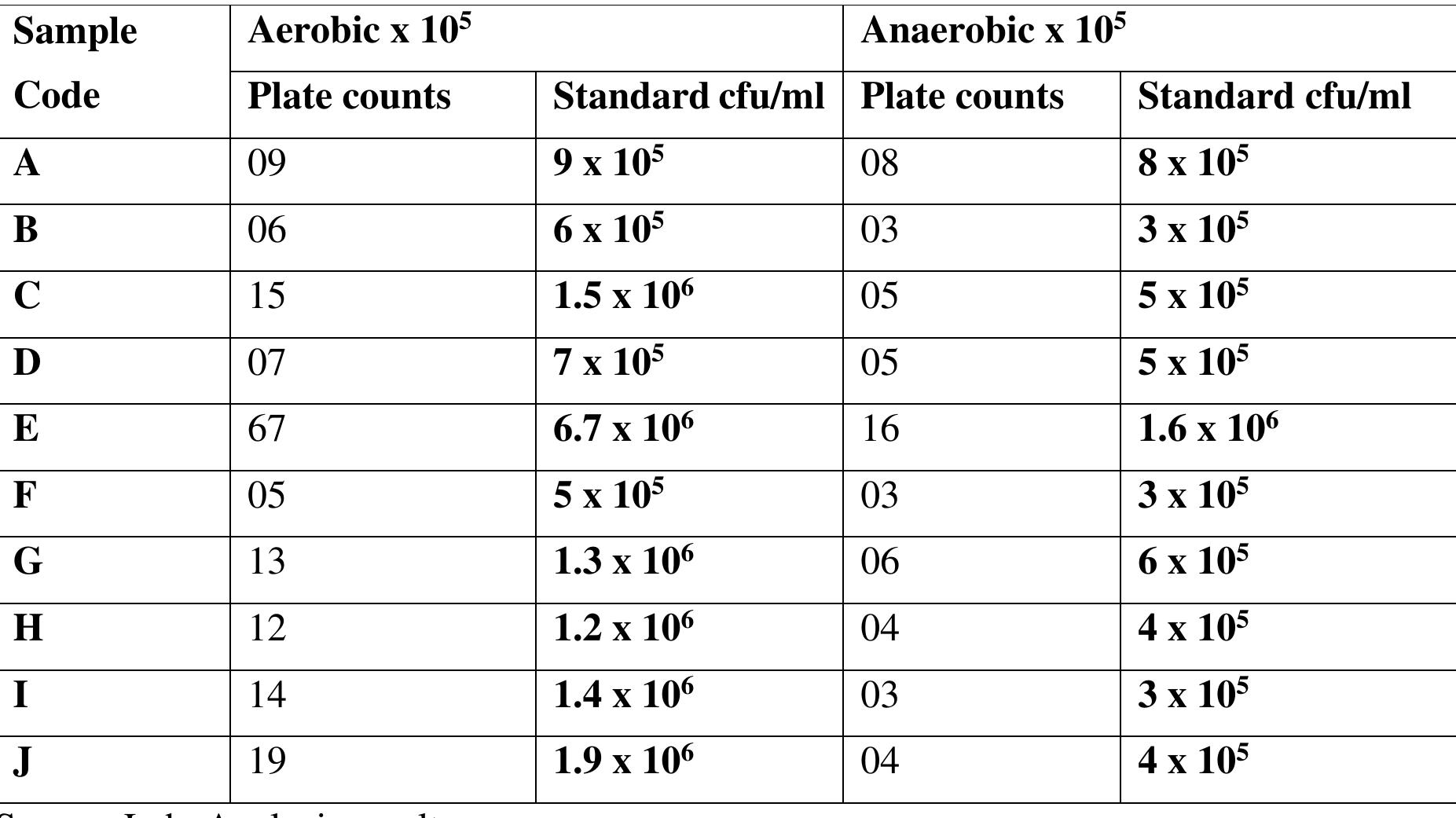 Table 9. Bacterial count (Viable counts/Total plate count) 