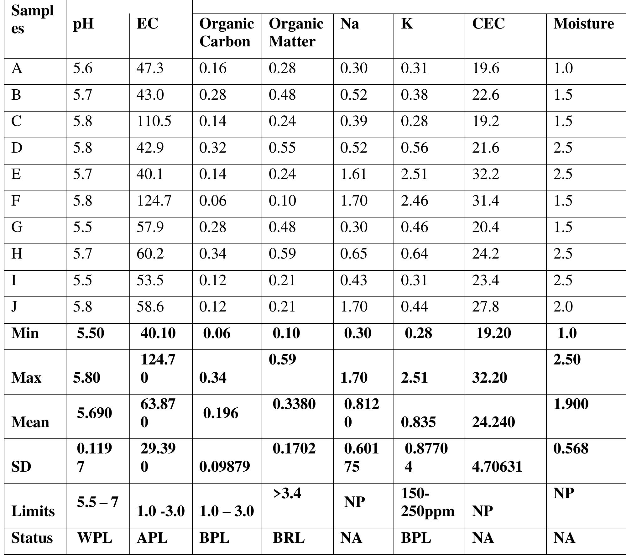 Oxides: Generally, geological formations also influence the presence of some oxides in the soil, however the quantities are usually trace. Higher concentrations (such as the levels recorded in some of the samples analysed) are driven largely by pollutants from anthropogenic (industrial and other human) activities. The oxides results (Table 12) shows that FeO3, CaO, MgO, Caz20 and K20 occur APL in soils for agricultural purposes as stipulated by Bohn et al., (2001). Permissible limit for the rest of oxides assessed were not found. 