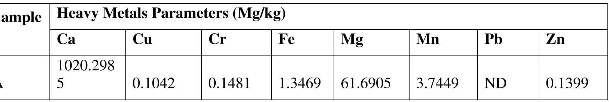 Table 11. Heavy metals concentration in Soil samples at Gurara & Azara/Jere Irrigation Projects 