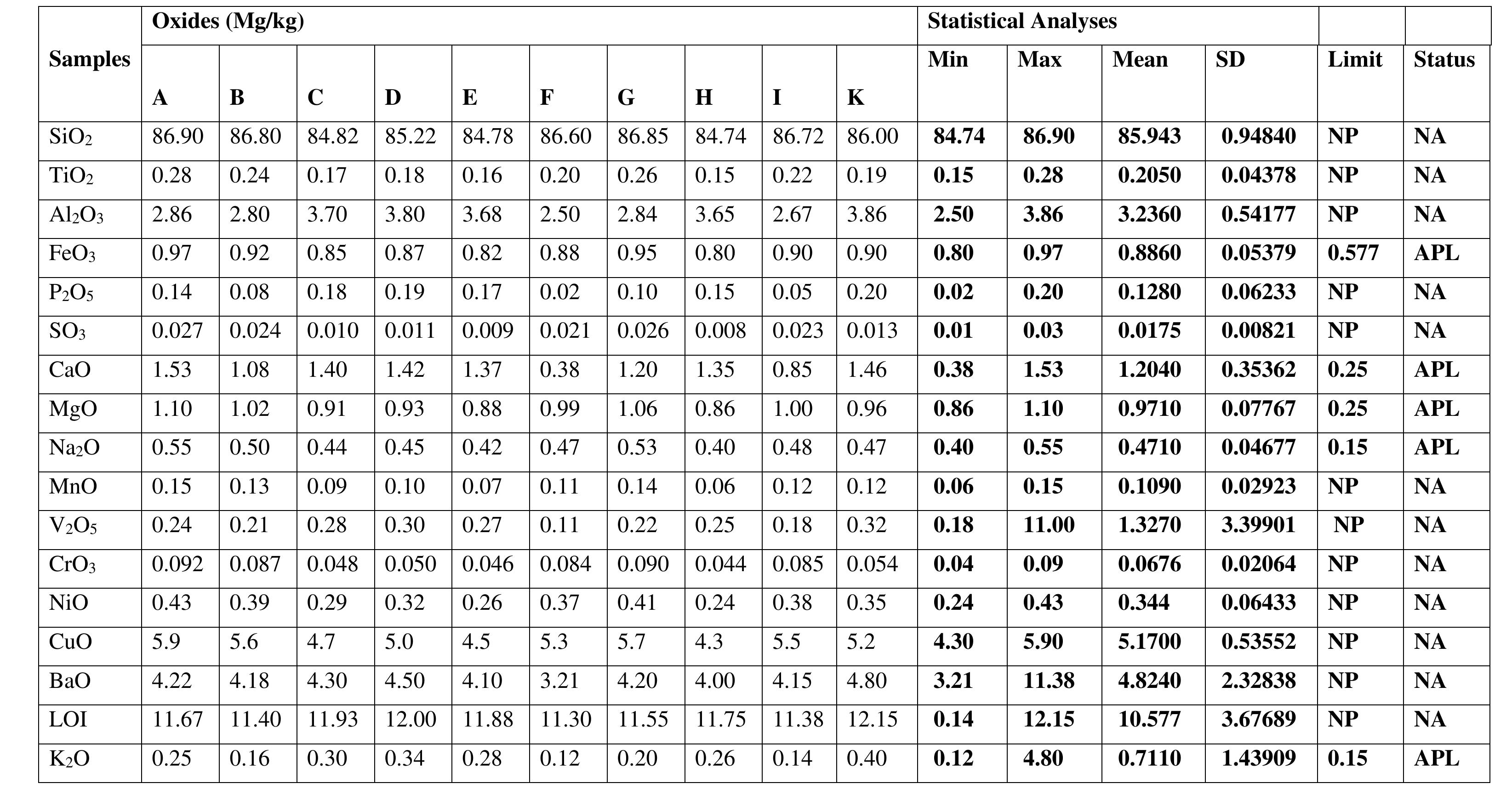 Table 12. Oxides concentration in Soil samples at Gurara & Azara/Jere Irrigation Projects 