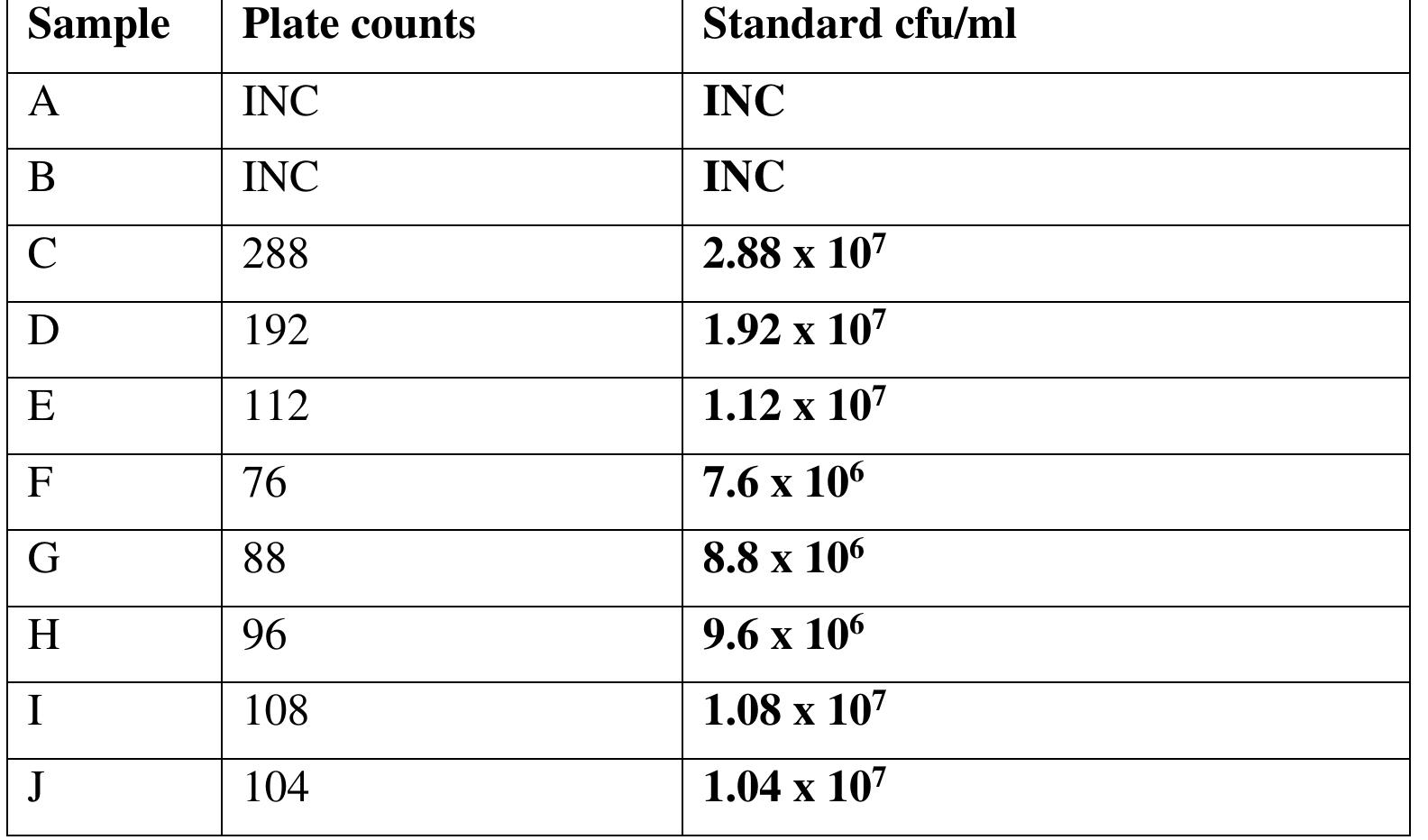 Table 13. Bacteria count in Soil samples at Gurara and Azara/Jere Irrigation Projects  Air Quality & Noise Levels Assessment Results (Gurara & Azara/Jere) 