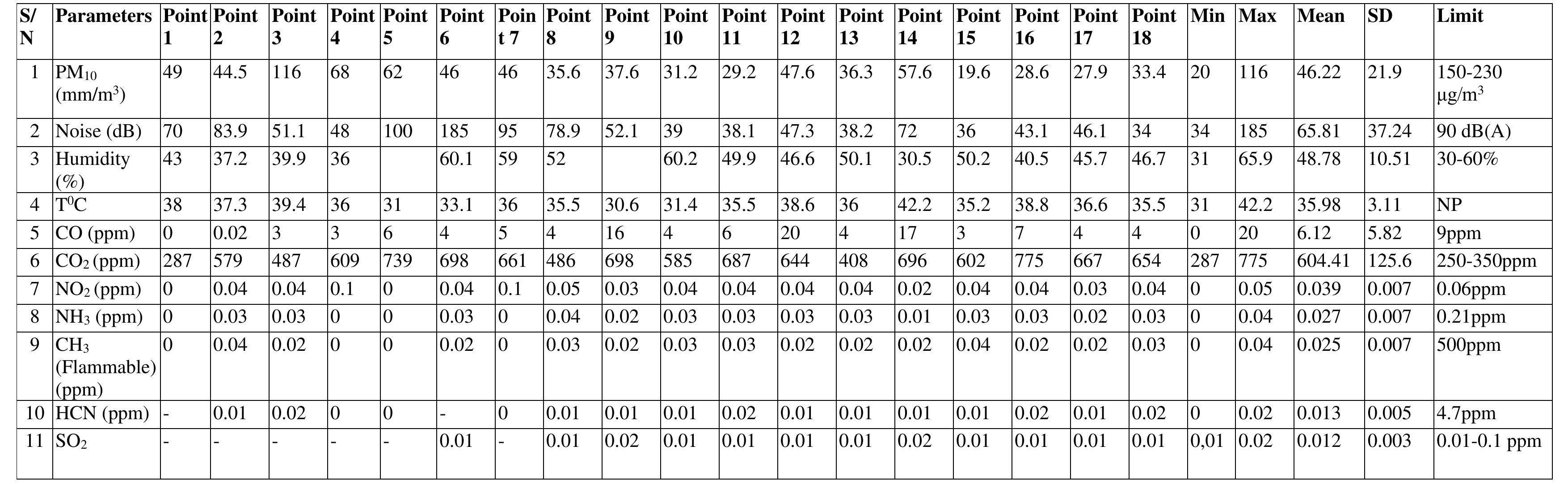 Table 14. Air quality results for Gurara and Azara/Jere Irrigation Projects 