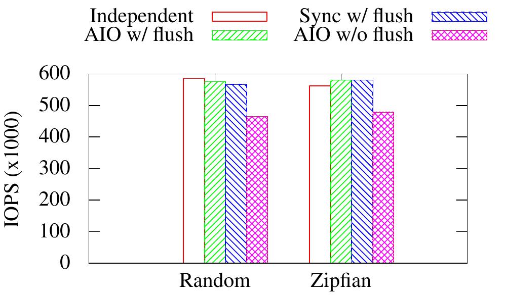 The i/o throughput of safs synchronous and asynchronous 4kb