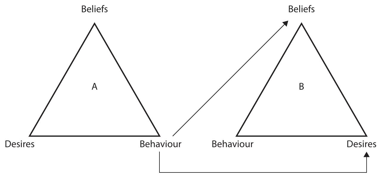 The three go together in a triangle of explanation and given